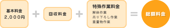 基本料金２,０００円＋回収料金＋特殊作業料金＝総額料金